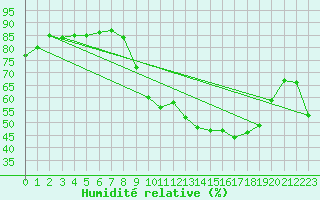 Courbe de l'humidit relative pour Chatelus-Malvaleix (23)