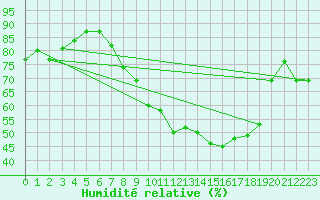 Courbe de l'humidit relative pour Beaucroissant (38)