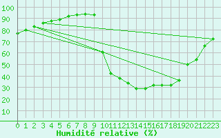 Courbe de l'humidit relative pour Chamonix-Mont-Blanc (74)