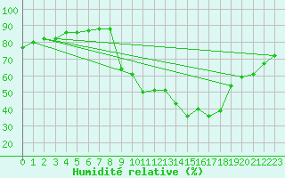 Courbe de l'humidit relative pour Beaucroissant (38)