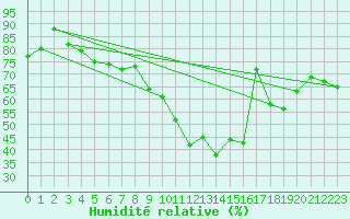 Courbe de l'humidit relative pour Nmes - Courbessac (30)