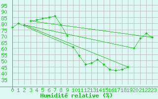 Courbe de l'humidit relative pour Grenoble/St-Etienne-St-Geoirs (38)