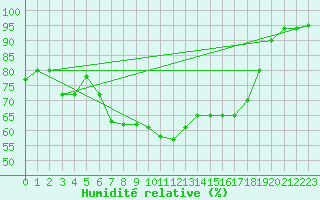 Courbe de l'humidit relative pour Odiham