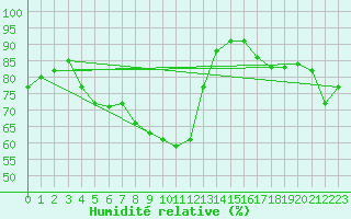 Courbe de l'humidit relative pour Voorschoten