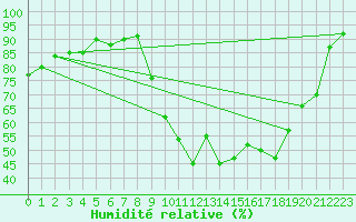 Courbe de l'humidit relative pour Bziers Cap d'Agde (34)