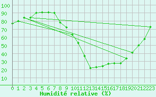 Courbe de l'humidit relative pour Le Puy - Loudes (43)