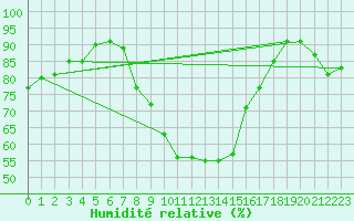 Courbe de l'humidit relative pour Angermuende