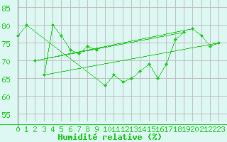 Courbe de l'humidit relative pour Cap Corse (2B)