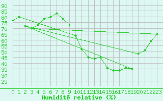 Courbe de l'humidit relative pour Tours (37)