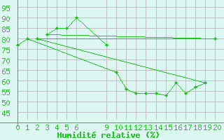 Courbe de l'humidit relative pour Agde (34)