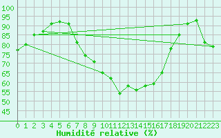 Courbe de l'humidit relative pour Retie (Be)