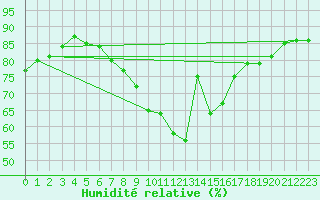 Courbe de l'humidit relative pour Palacios de la Sierra