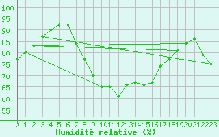 Courbe de l'humidit relative pour El Arenosillo
