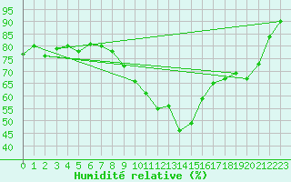 Courbe de l'humidit relative pour Blaavand