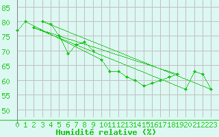 Courbe de l'humidit relative pour Mont-Aigoual (30)