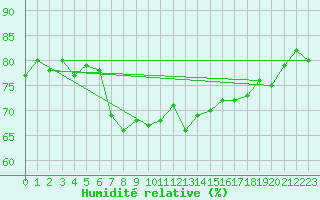 Courbe de l'humidit relative pour Boertnan