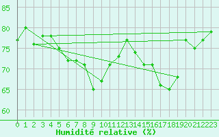 Courbe de l'humidit relative pour Cap Pertusato (2A)