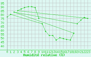 Courbe de l'humidit relative pour Chatelus-Malvaleix (23)