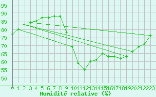 Courbe de l'humidit relative pour Cap Ferret (33)