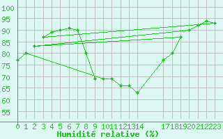 Courbe de l'humidit relative pour Naut Aran, Arties