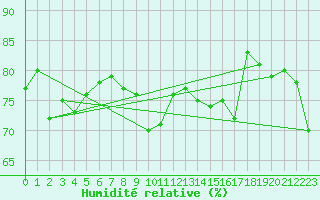 Courbe de l'humidit relative pour Cap de la Hague (50)
