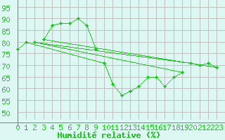Courbe de l'humidit relative pour Le Talut - Belle-Ile (56)