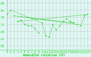 Courbe de l'humidit relative pour Vevey