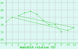 Courbe de l'humidit relative pour Koethen (Anhalt)