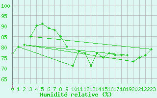 Courbe de l'humidit relative pour Alenon (61)