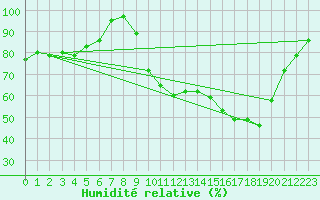 Courbe de l'humidit relative pour Nevers (58)