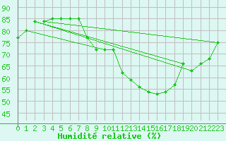 Courbe de l'humidit relative pour Grimentz (Sw)