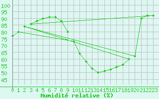 Courbe de l'humidit relative pour Sainte-Genevive-des-Bois (91)