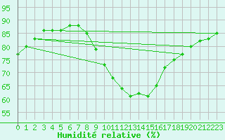 Courbe de l'humidit relative pour Neuruppin