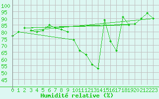 Courbe de l'humidit relative pour Vannes-Sn (56)