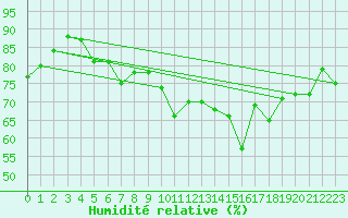 Courbe de l'humidit relative pour Roesnaes