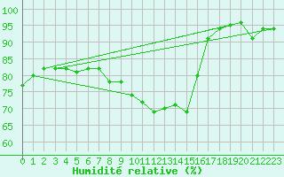 Courbe de l'humidit relative pour Aix-la-Chapelle (All)