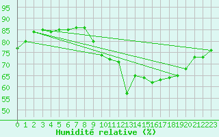 Courbe de l'humidit relative pour Dinard (35)