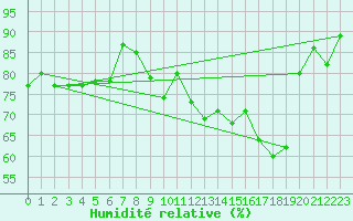 Courbe de l'humidit relative pour Langres (52) 