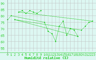 Courbe de l'humidit relative pour Corsept (44)