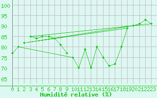 Courbe de l'humidit relative pour Glenanne