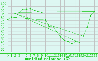 Courbe de l'humidit relative pour Cerisiers (89)