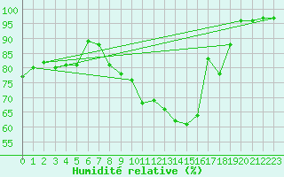 Courbe de l'humidit relative pour Coleshill