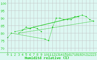 Courbe de l'humidit relative pour Chartres (28)