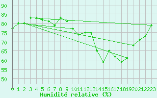 Courbe de l'humidit relative pour Ajaccio - Campo dell'Oro (2A)