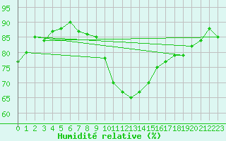 Courbe de l'humidit relative pour Potes / Torre del Infantado (Esp)