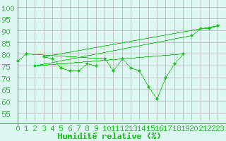 Courbe de l'humidit relative pour Lanvoc (29)