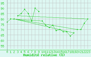 Courbe de l'humidit relative pour Sain-Bel (69)