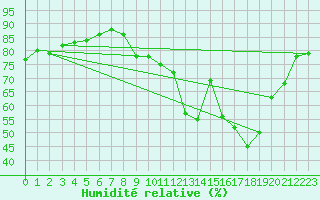 Courbe de l'humidit relative pour Monts-sur-Guesnes (86)