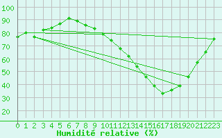 Courbe de l'humidit relative pour Landser (68)