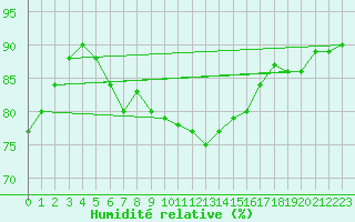 Courbe de l'humidit relative pour Eskilstuna